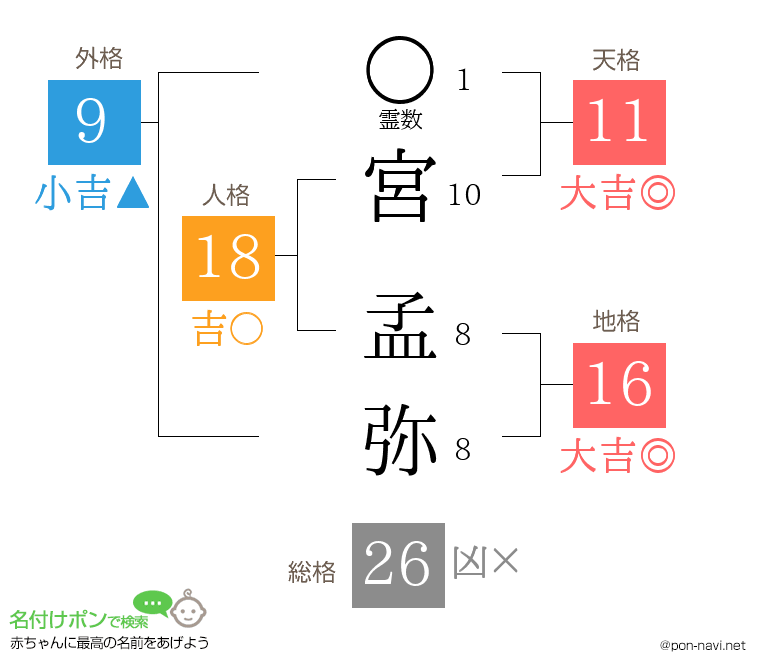 宮 孟弥さんの姓名判断結果