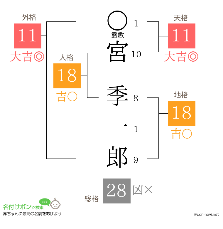 宮 季一郎さんの姓名判断結果