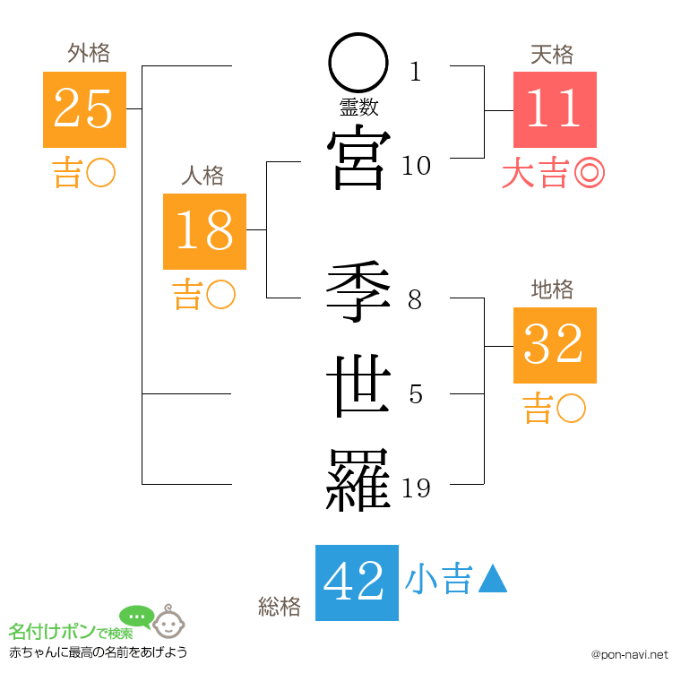 宮 季世羅さんの姓名判断結果