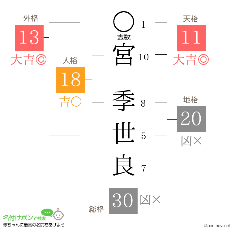 宮 季世良さんの姓名判断結果