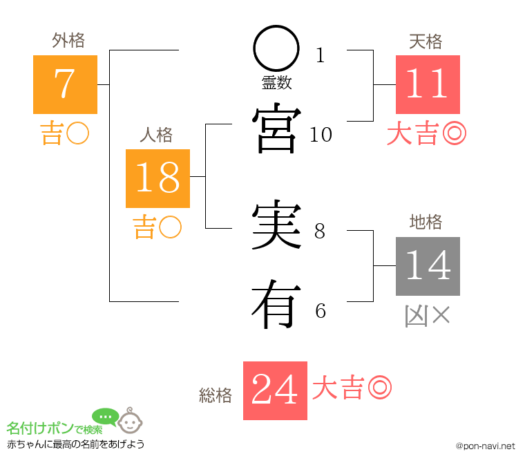 宮 実有さんの姓名判断結果