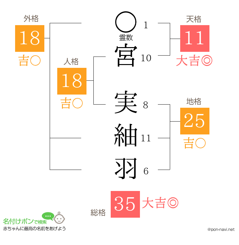 宮 実紬羽さんの姓名判断結果