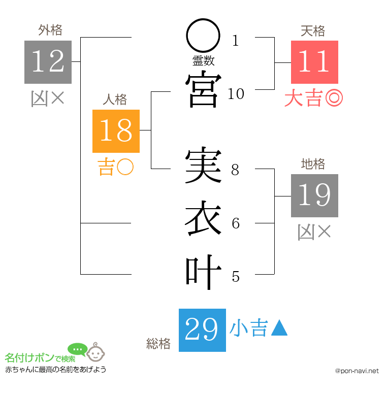 宮 実衣叶さんの姓名判断結果