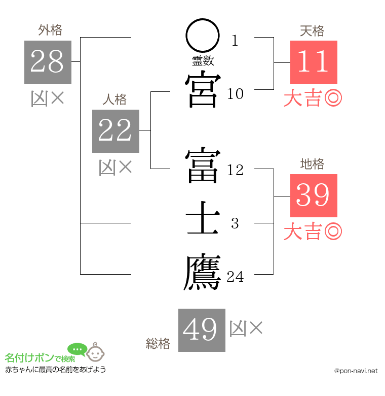 宮 富士鷹さんの姓名判断結果
