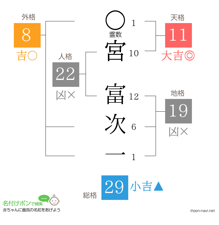 宮 富次一さんの姓名判断結果