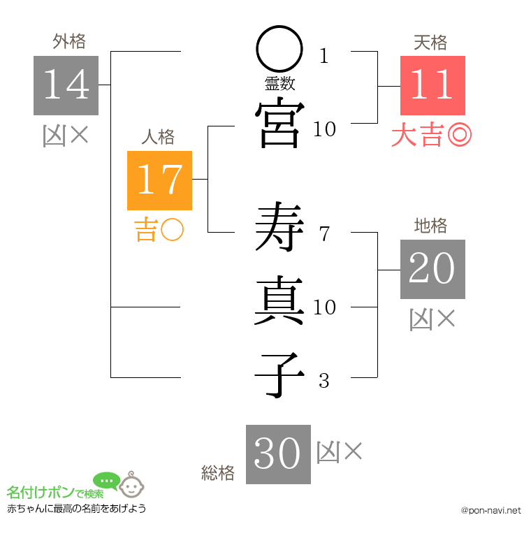 宮 寿真子さんの姓名判断結果