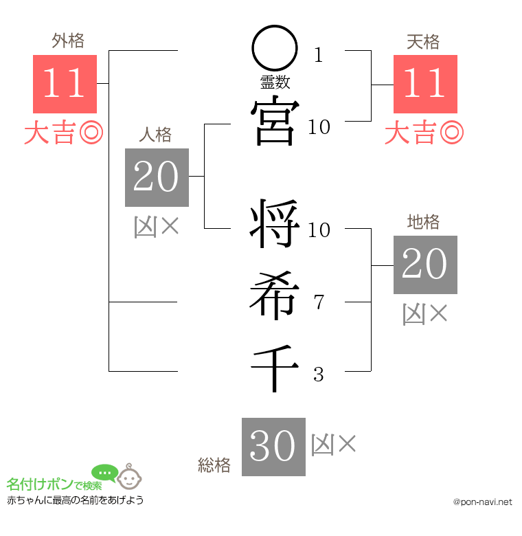 宮 将希千さんの姓名判断結果