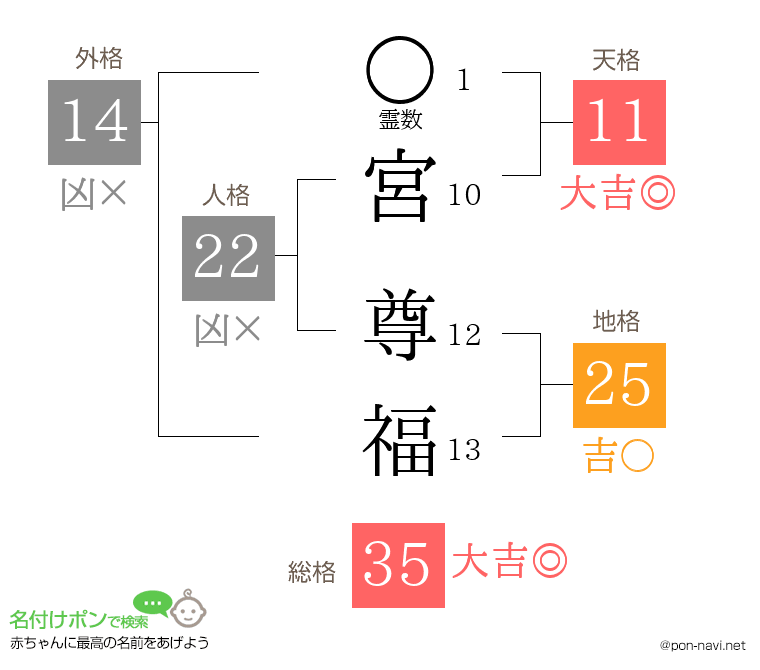 宮 尊福さんの姓名判断結果