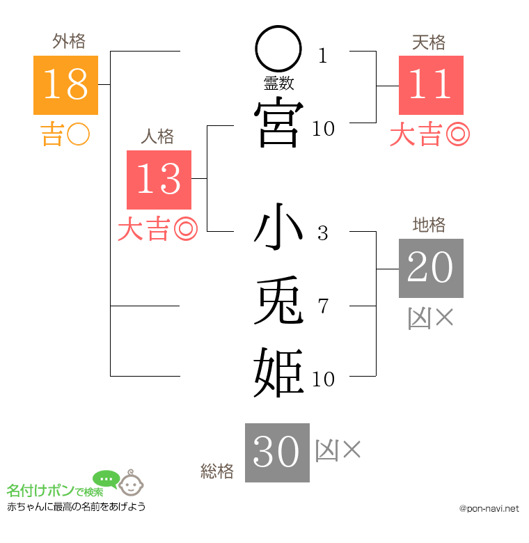 宮 小兎姫さんの姓名判断結果