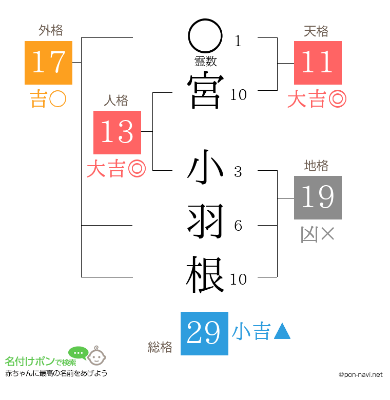 宮 小羽根さんの姓名判断結果