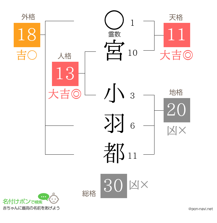 宮 小羽都さんの姓名判断結果