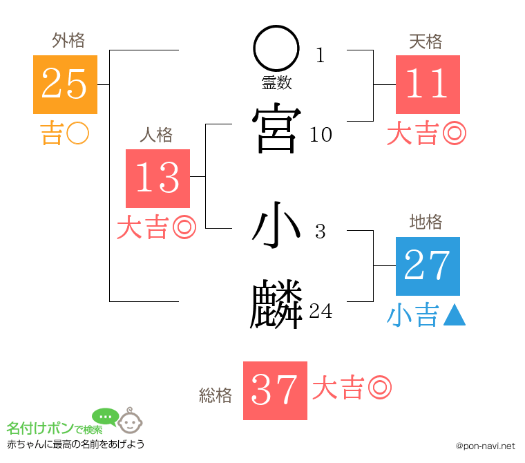 宮 小麟さんの姓名判断結果