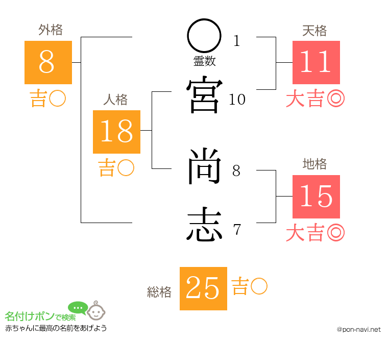 宮 尚志さんの姓名判断結果
