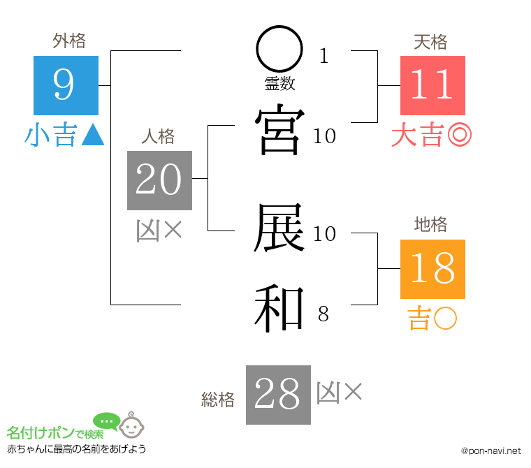 宮 展和さんの姓名判断結果