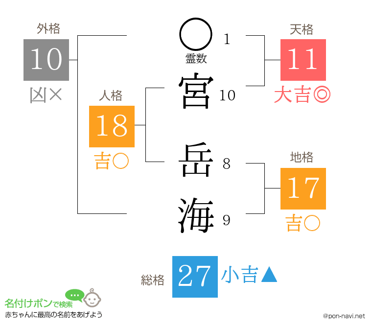 宮 岳海さんの姓名判断結果
