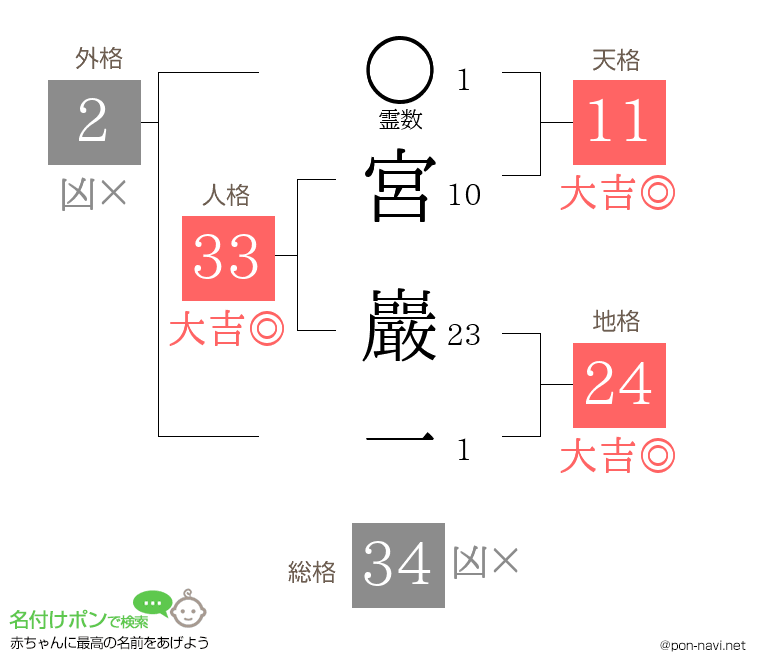 宮 巖一さんの姓名判断結果
