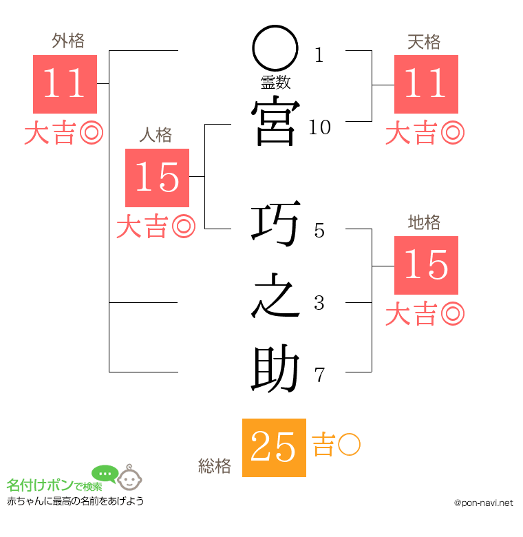宮 巧之助さんの姓名判断結果