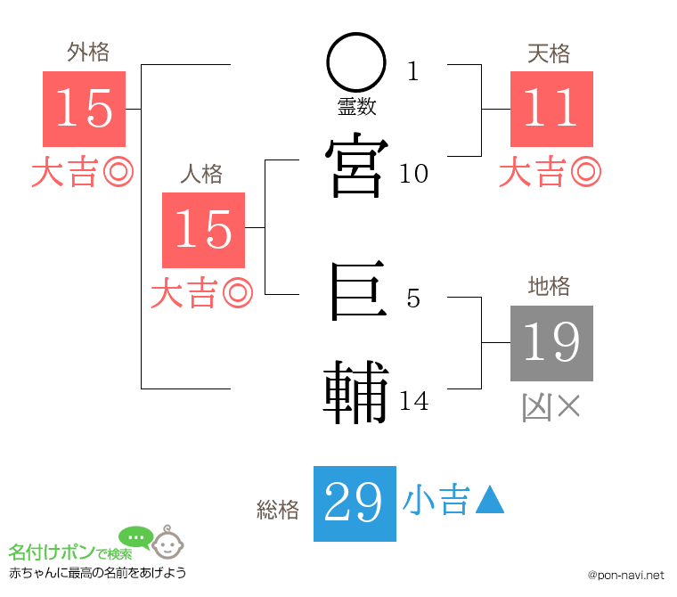 宮 巨輔さんの姓名判断結果