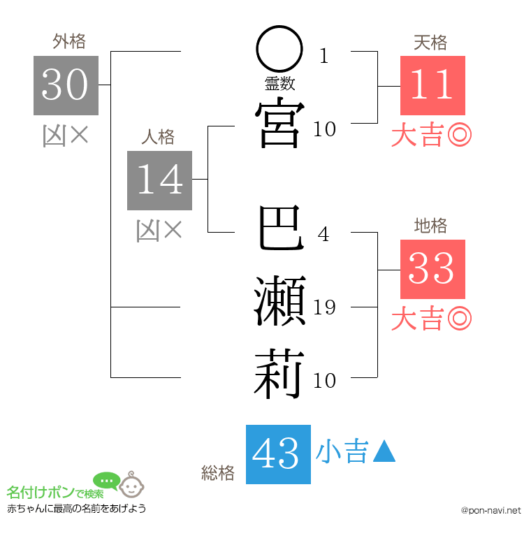 宮 巴瀬莉さんの姓名判断結果