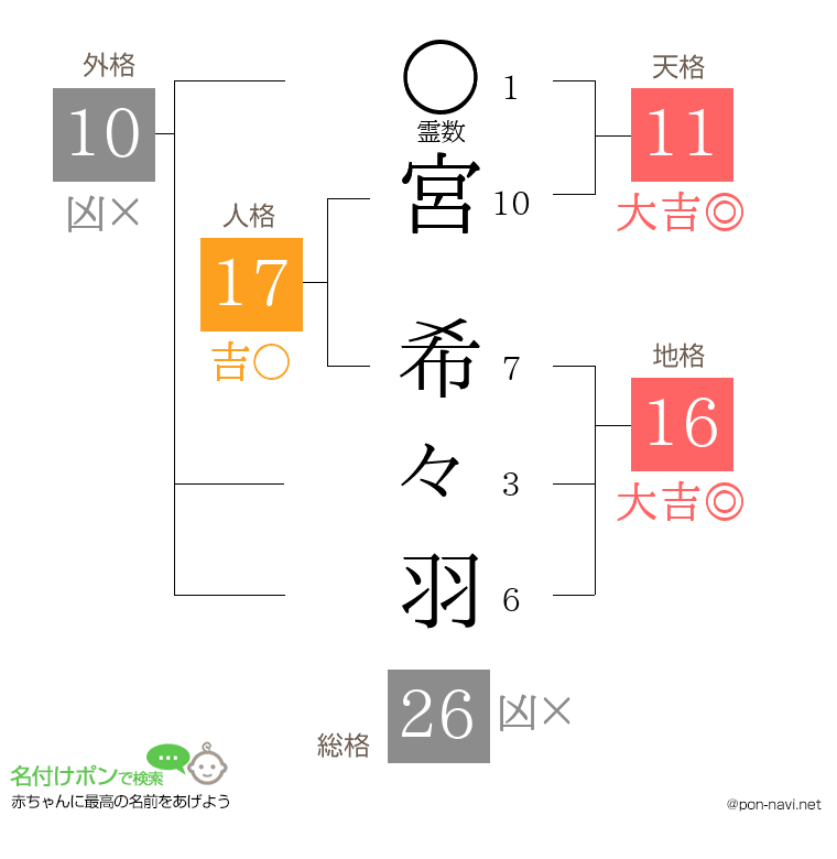 宮 希々羽さんの姓名判断結果
