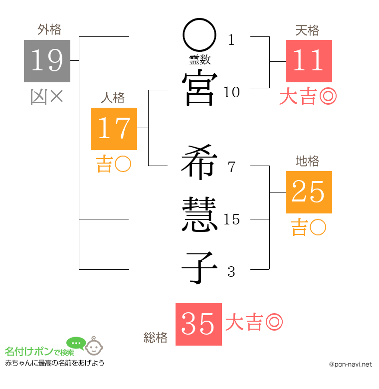 宮 希慧子さんの姓名判断結果