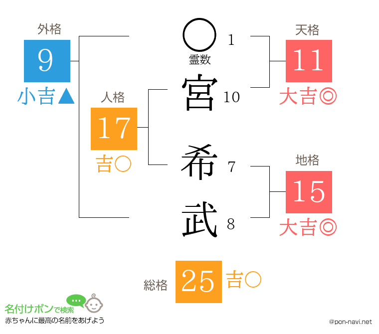 宮 希武さんの姓名判断結果