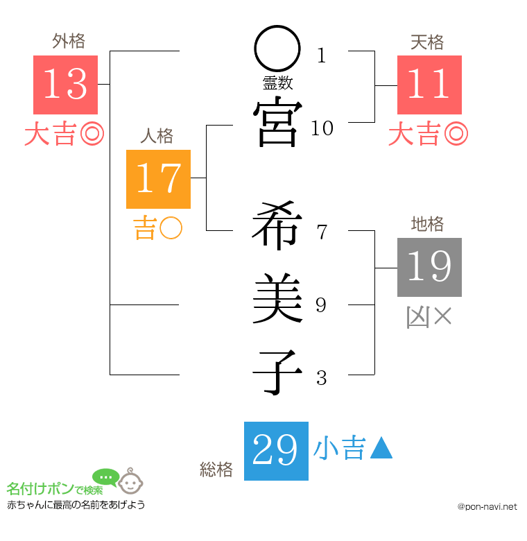 宮 希美子さんの姓名判断結果