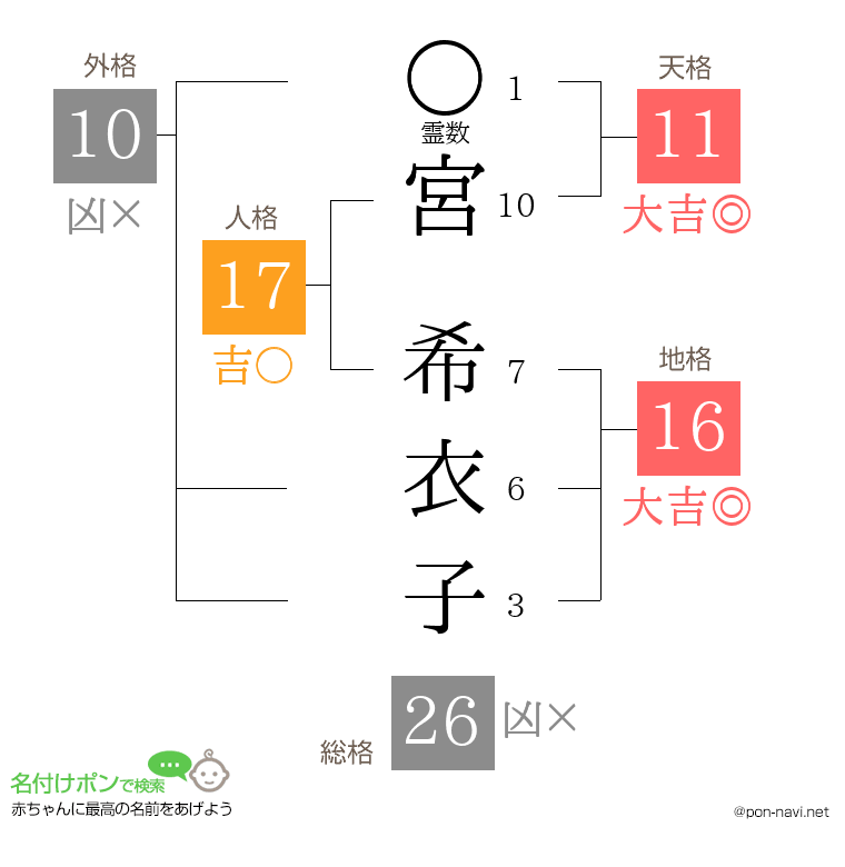 宮 希衣子さんの姓名判断結果