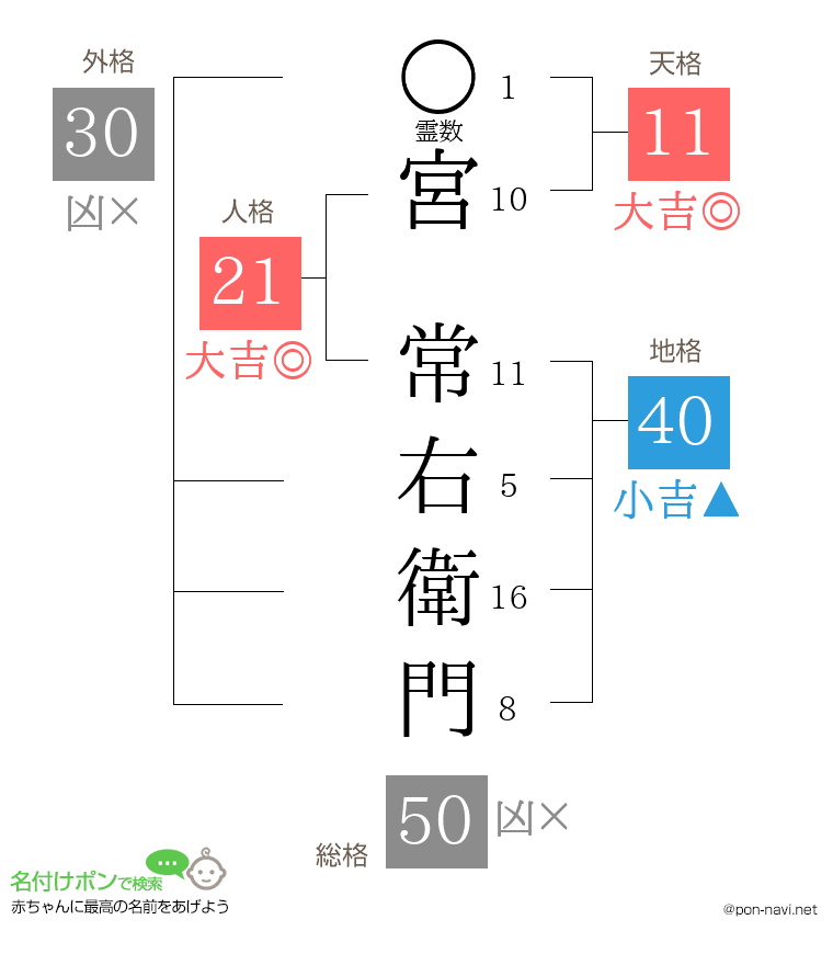 宮 常右衛門さんの姓名判断結果