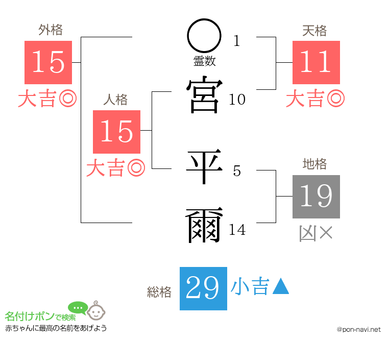 宮 平爾さんの姓名判断結果