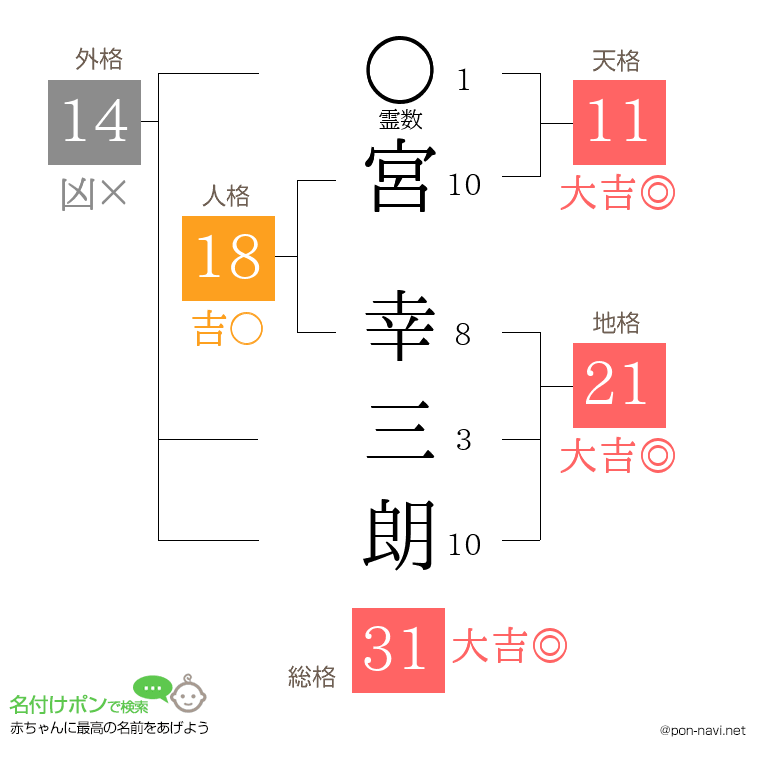 宮 幸三朗さんの姓名判断結果