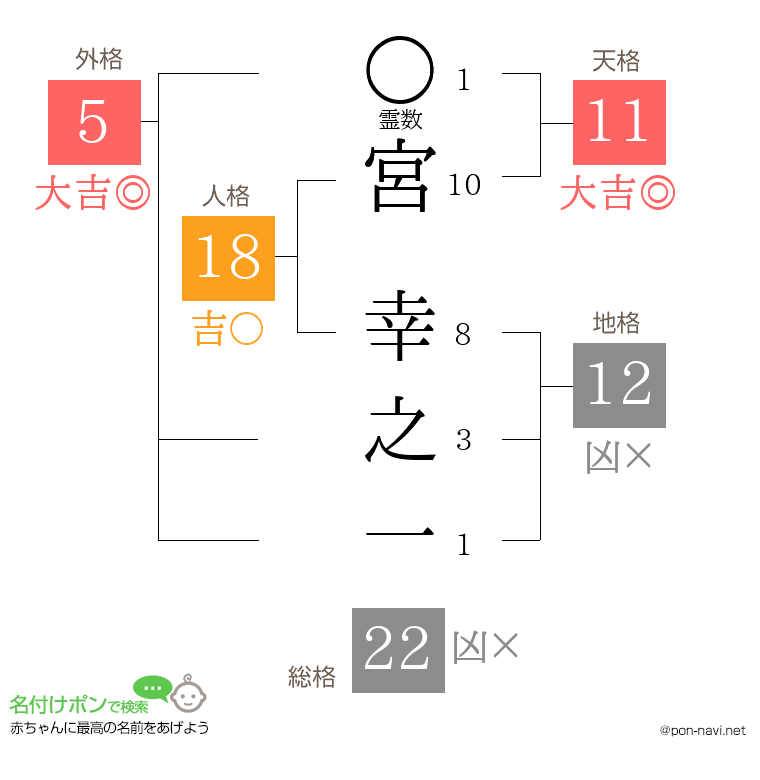 宮 幸之一さんの姓名判断結果
