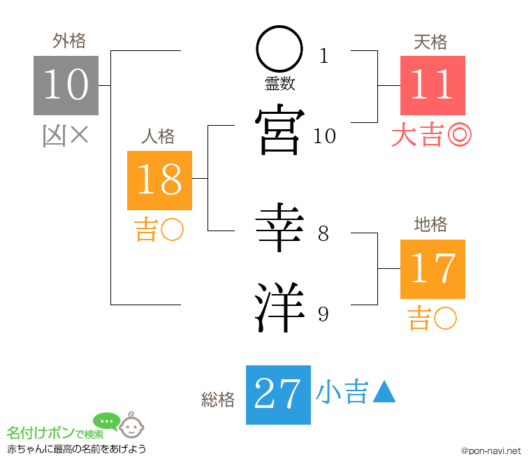 宮 幸洋さんの姓名判断結果