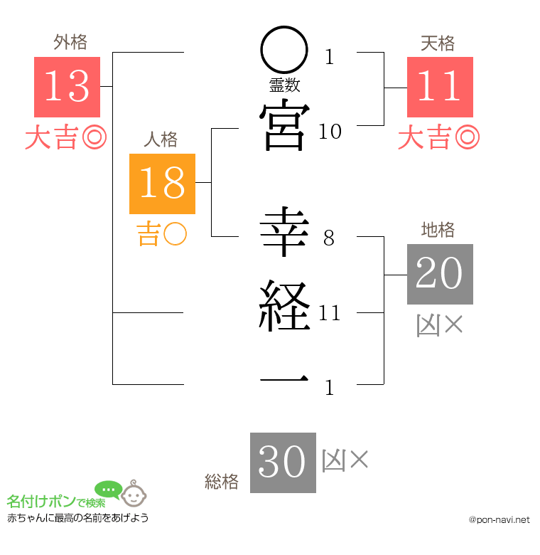 宮 幸経一さんの姓名判断結果