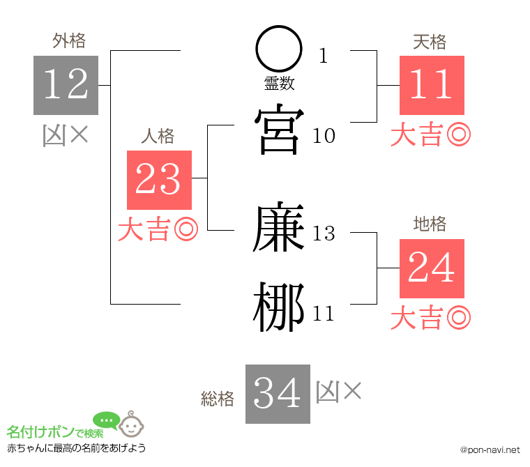 宮 廉梛さんの姓名判断結果