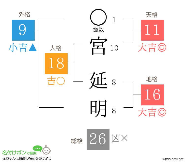 宮 延明さんの姓名判断結果