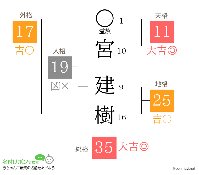 宮 建樹さんの姓名判断結果