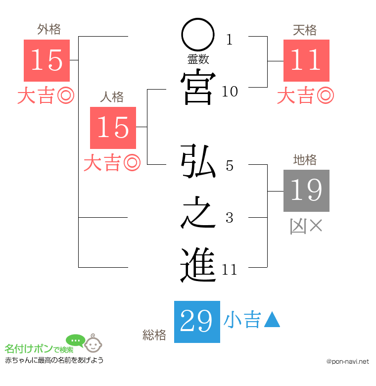 宮 弘之進さんの姓名判断結果