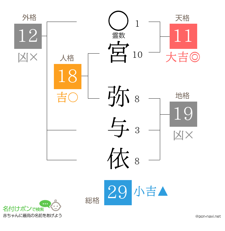 宮 弥与依さんの姓名判断結果