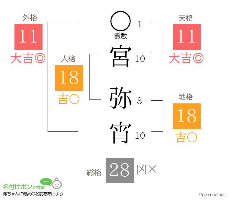 宮 弥宵さんの姓名判断結果