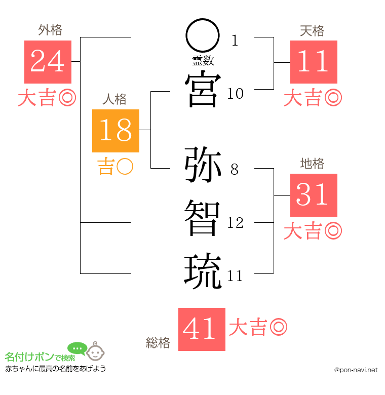 宮 弥智琉さんの姓名判断結果