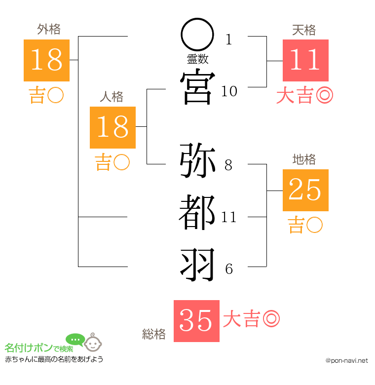 宮 弥都羽さんの姓名判断結果
