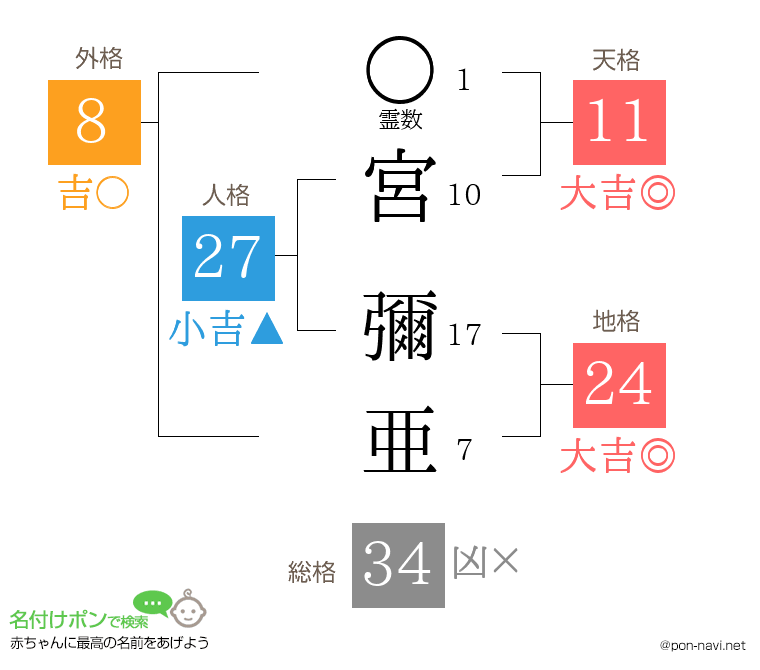 宮 彌亜さんの姓名判断結果