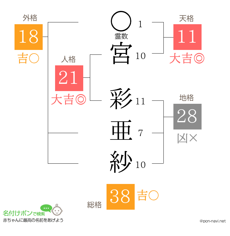 宮 彩亜紗さんの姓名判断結果