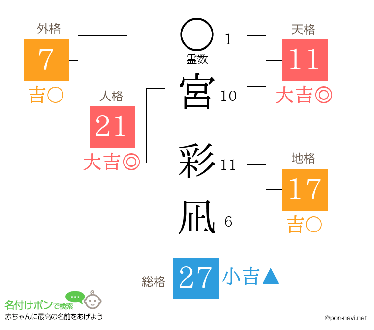 宮 彩凪さんの姓名判断結果
