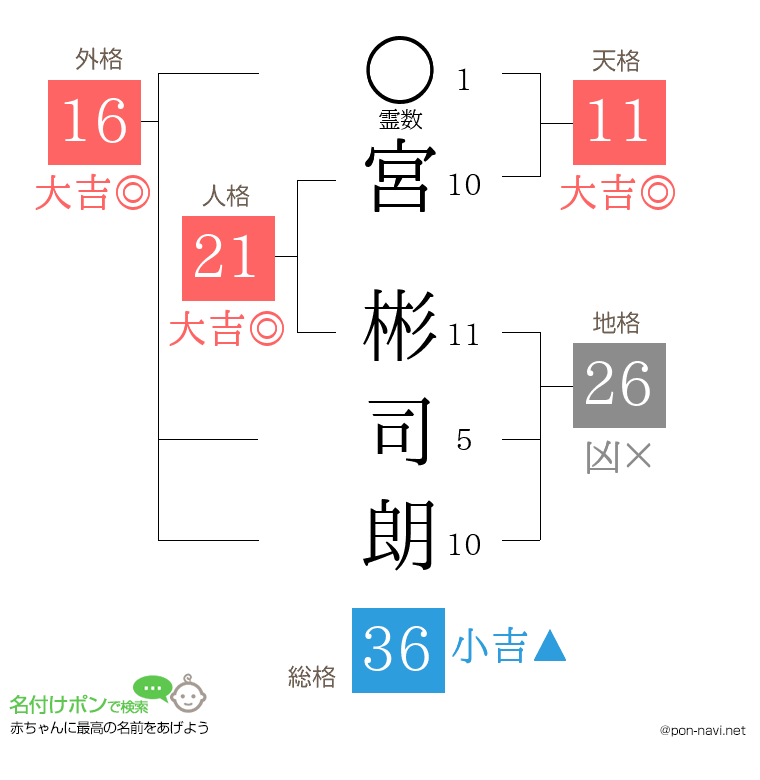 宮 彬司朗さんの姓名判断結果