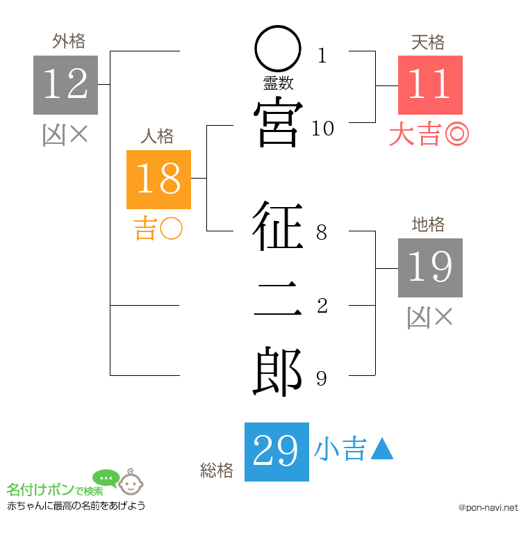 宮 征二郎さんの姓名判断結果