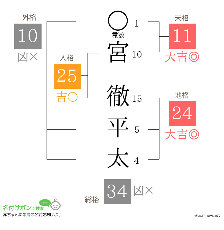 宮 徹平太さんの姓名判断結果