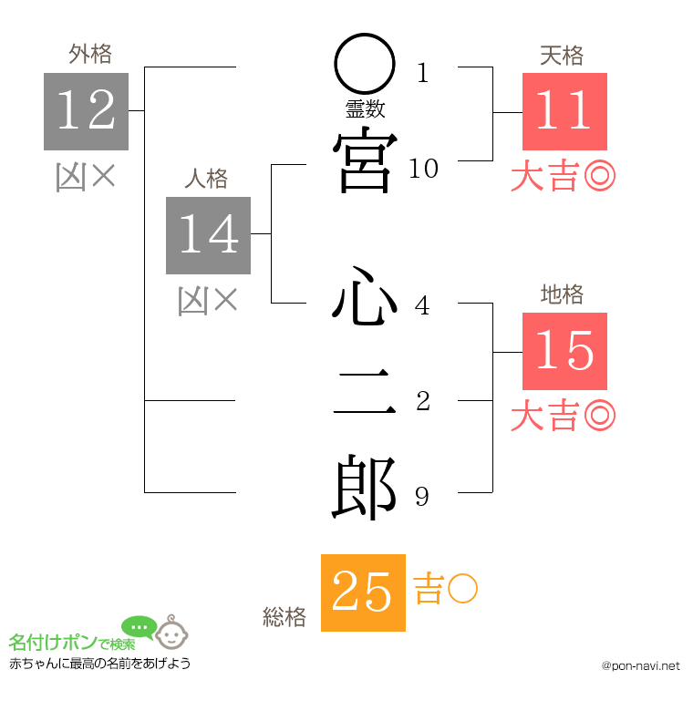宮 心二郎さんの姓名判断結果