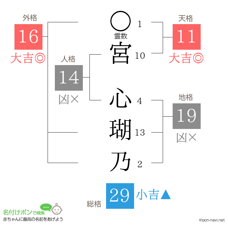 宮 心瑚乃さんの姓名判断結果